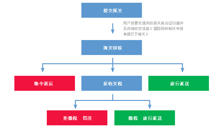 海外直郵報(bào)關(guān)通關(guān)流程